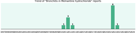 Could Memantine hydrochloride cause Bronchitis? Could Memantine hydrochloride cause Bronchitis?